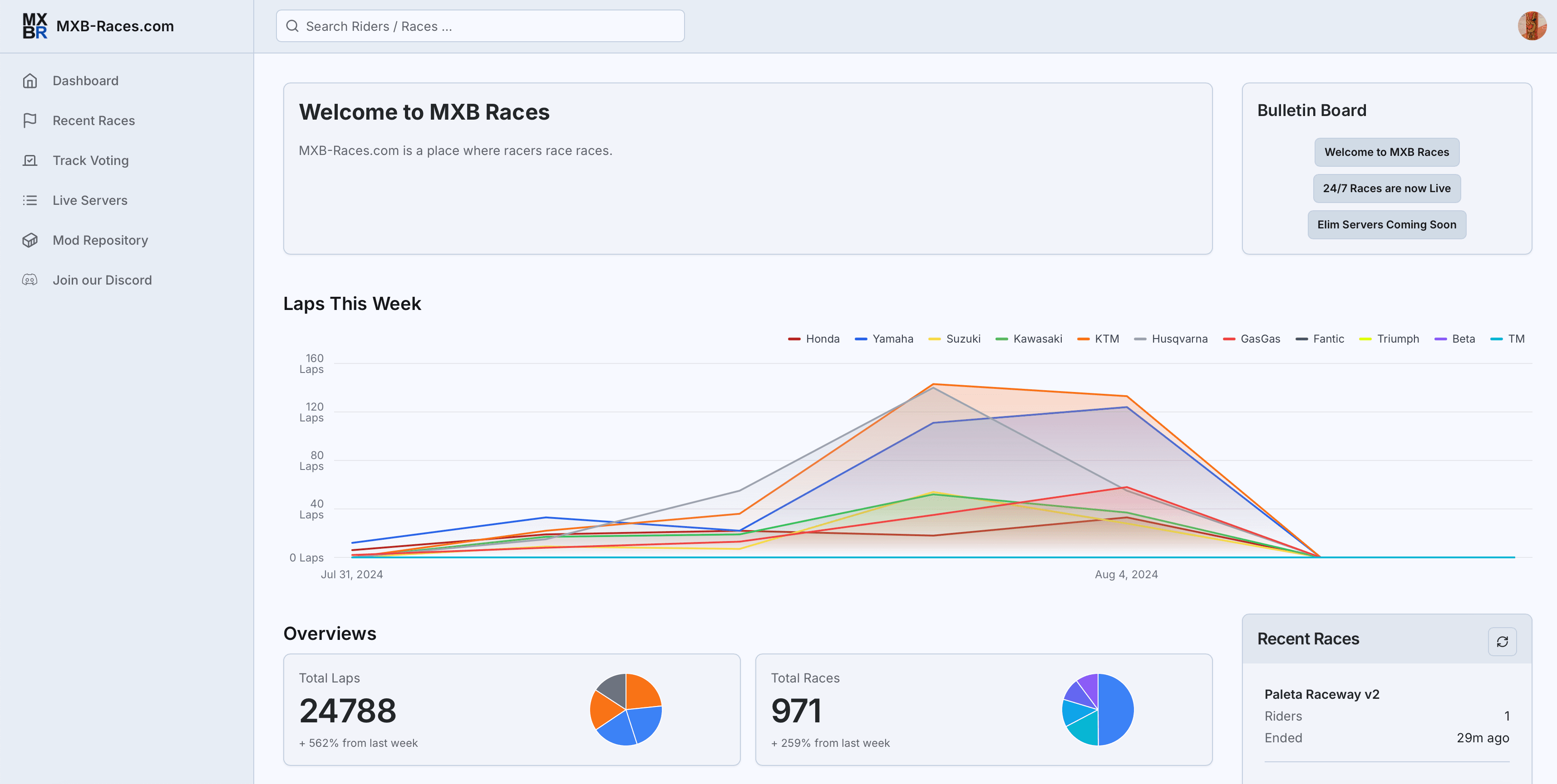MXB Races dashboard with weekly laps by manufacturer, overview totals, and recent races