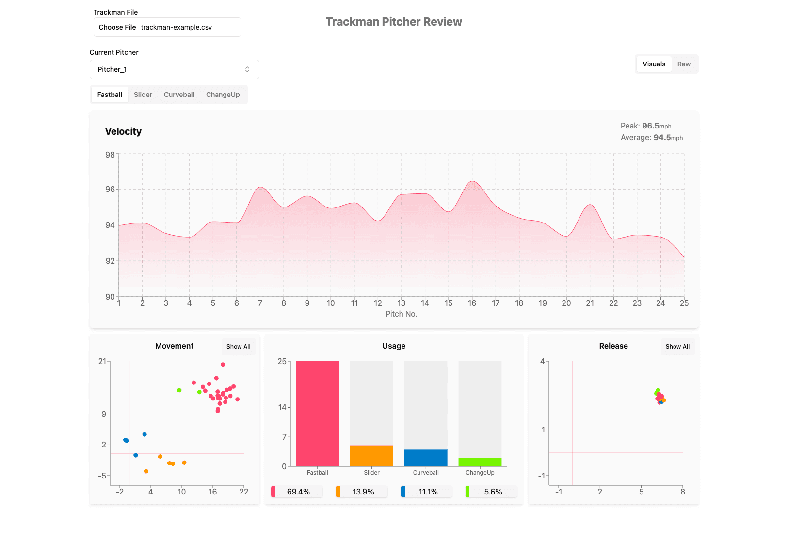 Trackman Pitcher Review dashboard with velocity, movement, usage, and release charts